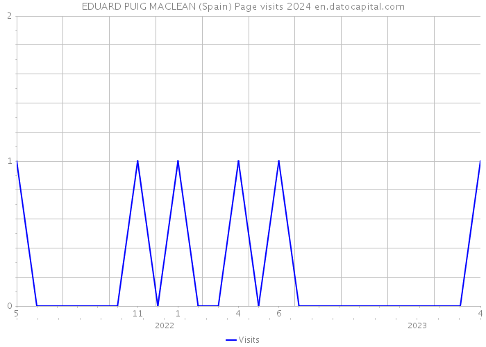 EDUARD PUIG MACLEAN (Spain) Page visits 2024 