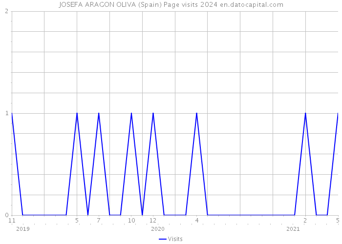 JOSEFA ARAGON OLIVA (Spain) Page visits 2024 