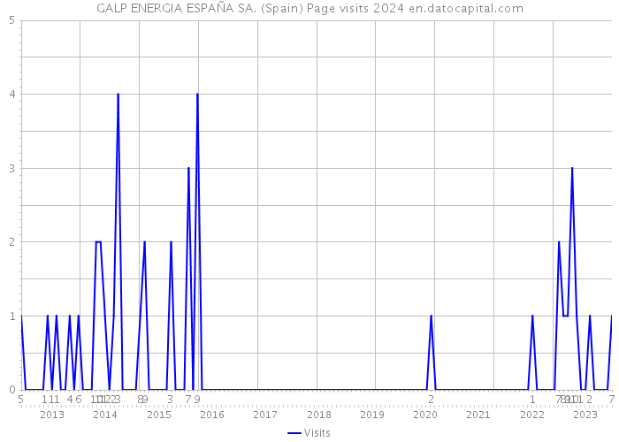 GALP ENERGIA ESPAÑA SA. (Spain) Page visits 2024 