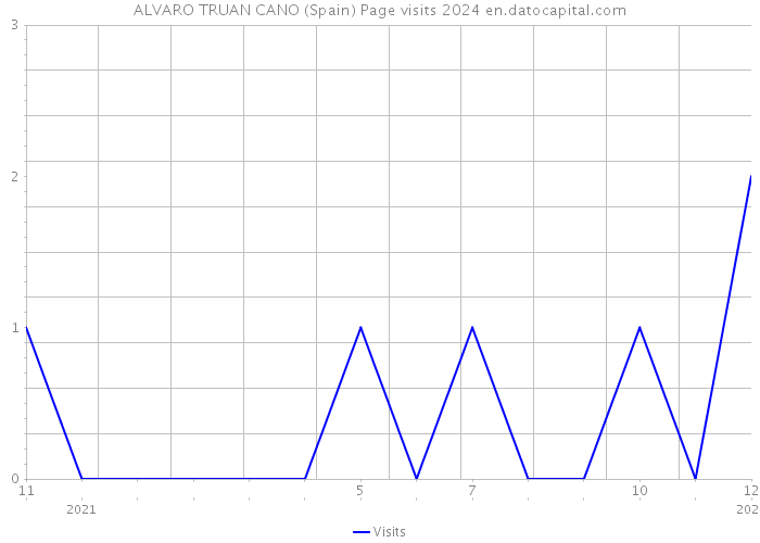 ALVARO TRUAN CANO (Spain) Page visits 2024 
