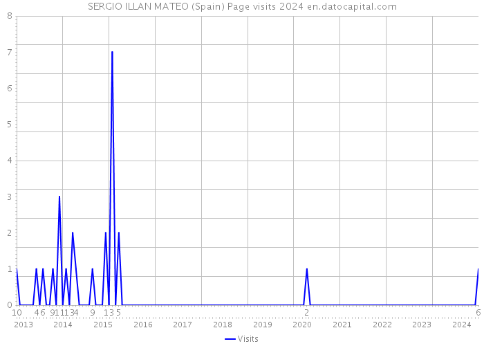 SERGIO ILLAN MATEO (Spain) Page visits 2024 