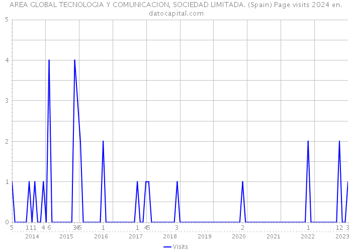 AREA GLOBAL TECNOLOGIA Y COMUNICACION, SOCIEDAD LIMITADA. (Spain) Page visits 2024 