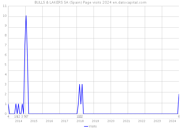 BULLS & LAKERS SA (Spain) Page visits 2024 