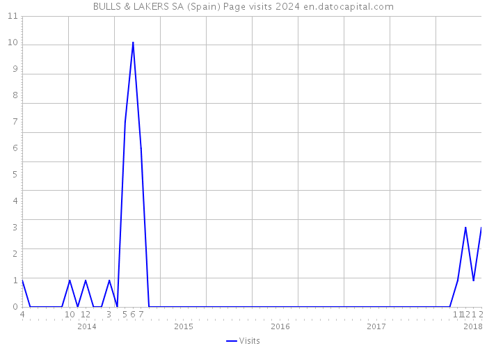 BULLS & LAKERS SA (Spain) Page visits 2024 