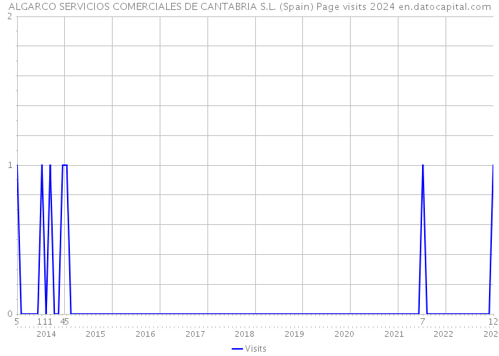 ALGARCO SERVICIOS COMERCIALES DE CANTABRIA S.L. (Spain) Page visits 2024 