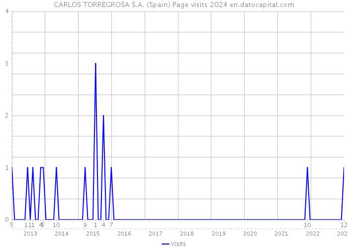 CARLOS TORREGROSA S.A. (Spain) Page visits 2024 