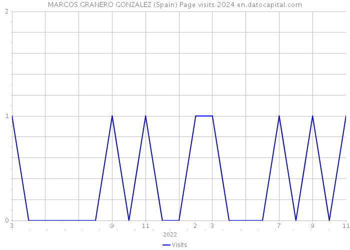 MARCOS GRANERO GONZALEZ (Spain) Page visits 2024 