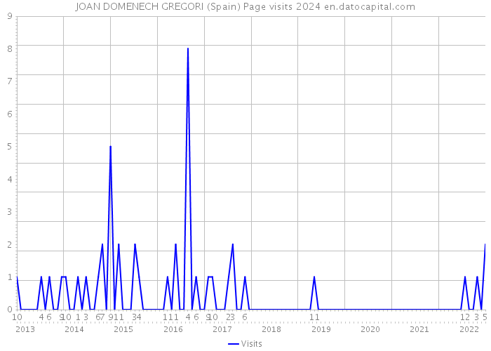 JOAN DOMENECH GREGORI (Spain) Page visits 2024 