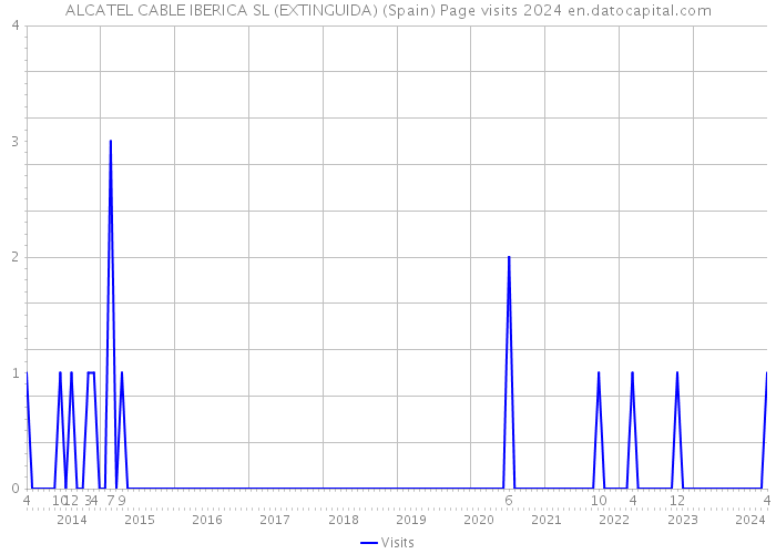 ALCATEL CABLE IBERICA SL (EXTINGUIDA) (Spain) Page visits 2024 
