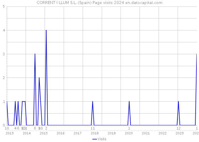 CORRENT I LLUM S.L. (Spain) Page visits 2024 