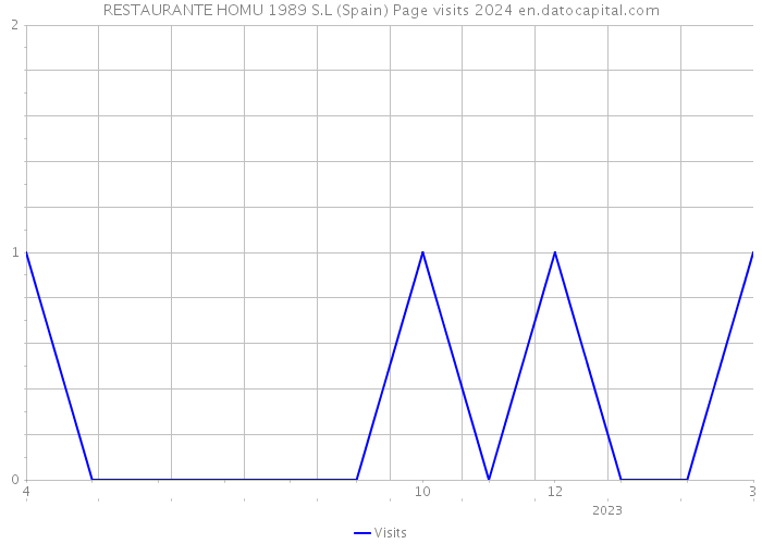 RESTAURANTE HOMU 1989 S.L (Spain) Page visits 2024 