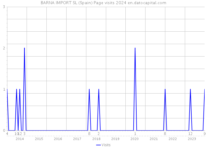 BARNA IMPORT SL (Spain) Page visits 2024 