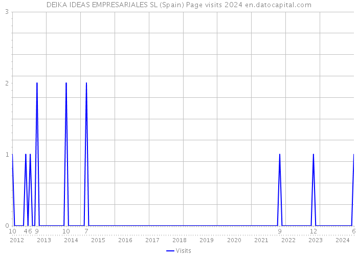 DEIKA IDEAS EMPRESARIALES SL (Spain) Page visits 2024 
