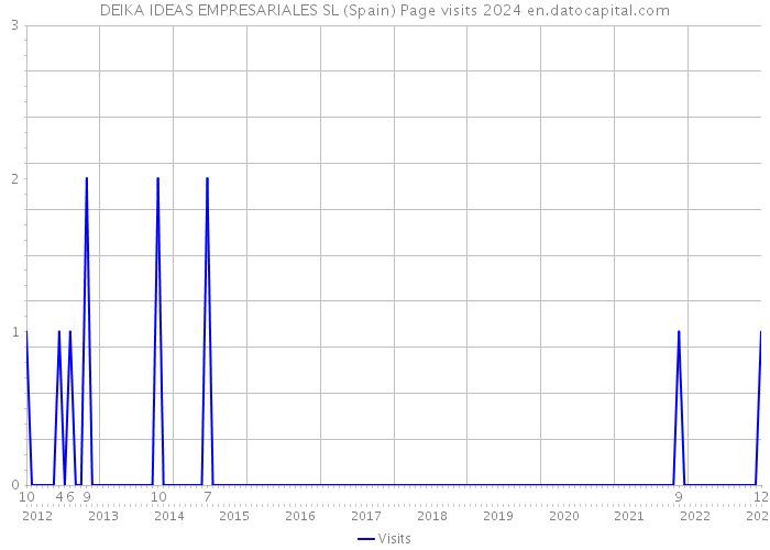DEIKA IDEAS EMPRESARIALES SL (Spain) Page visits 2024 