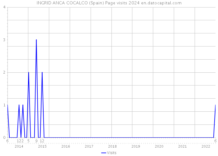 INGRID ANCA COCALCO (Spain) Page visits 2024 