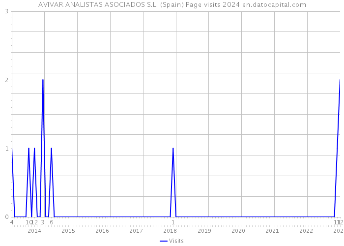 AVIVAR ANALISTAS ASOCIADOS S.L. (Spain) Page visits 2024 