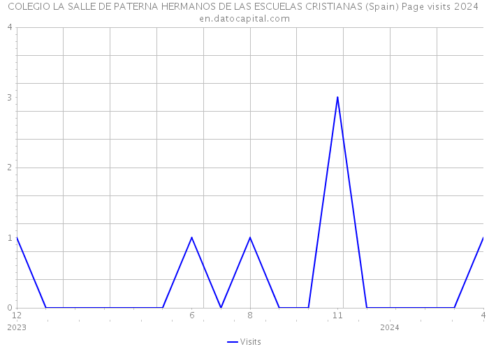 COLEGIO LA SALLE DE PATERNA HERMANOS DE LAS ESCUELAS CRISTIANAS (Spain) Page visits 2024 