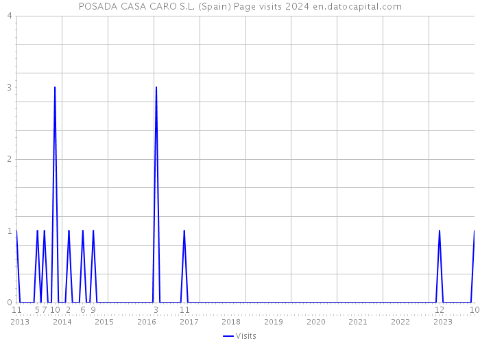 POSADA CASA CARO S.L. (Spain) Page visits 2024 