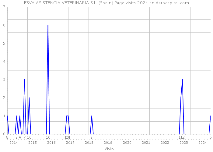 ESVA ASISTENCIA VETERINARIA S.L. (Spain) Page visits 2024 