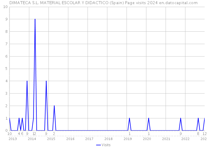 DIMATECA S.L. MATERIAL ESCOLAR Y DIDACTICO (Spain) Page visits 2024 