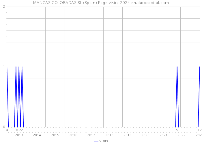 MANGAS COLORADAS SL (Spain) Page visits 2024 