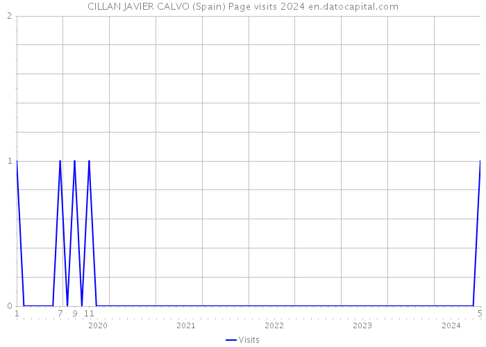CILLAN JAVIER CALVO (Spain) Page visits 2024 