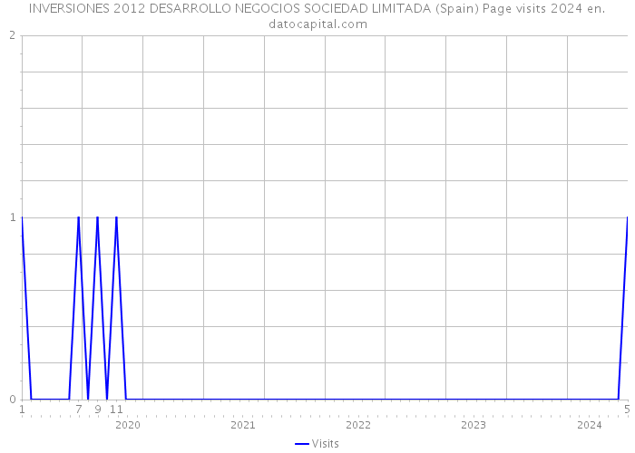 INVERSIONES 2012 DESARROLLO NEGOCIOS SOCIEDAD LIMITADA (Spain) Page visits 2024 