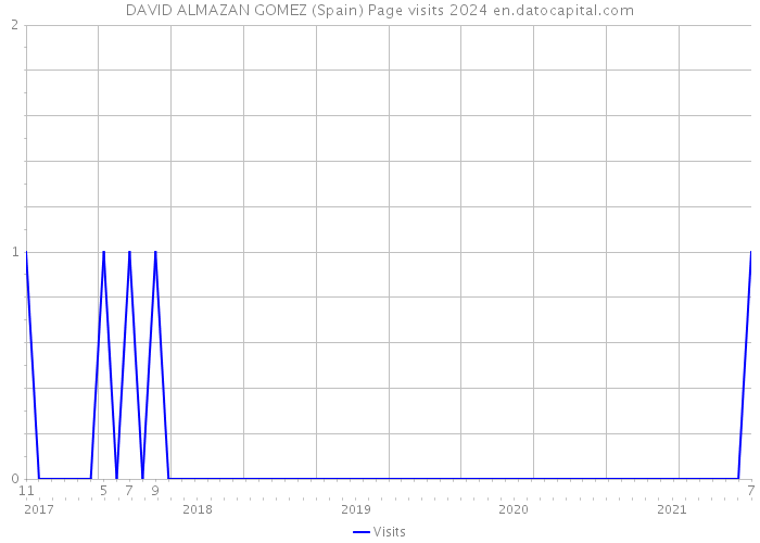 DAVID ALMAZAN GOMEZ (Spain) Page visits 2024 