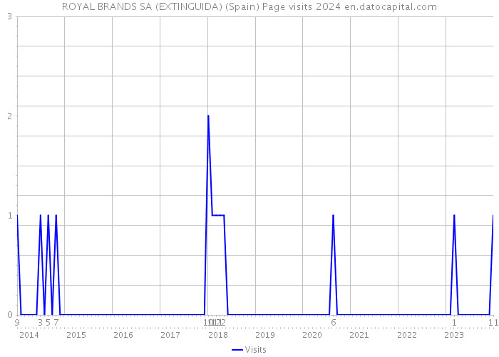 ROYAL BRANDS SA (EXTINGUIDA) (Spain) Page visits 2024 