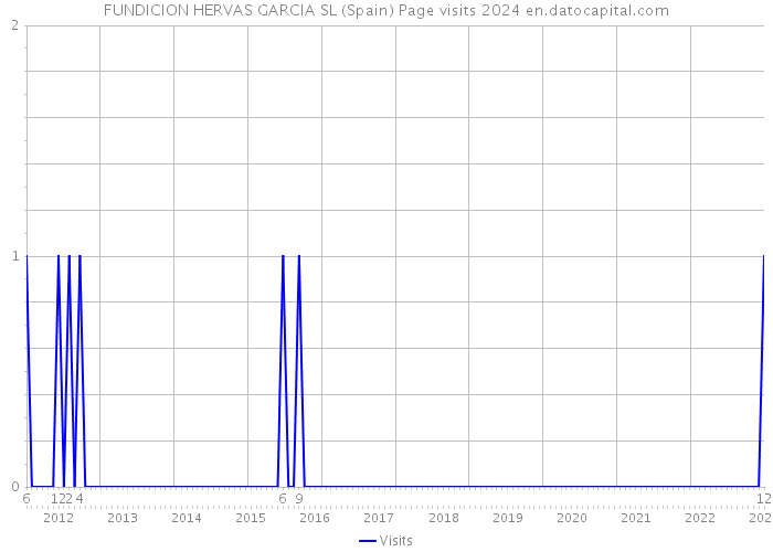 FUNDICION HERVAS GARCIA SL (Spain) Page visits 2024 
