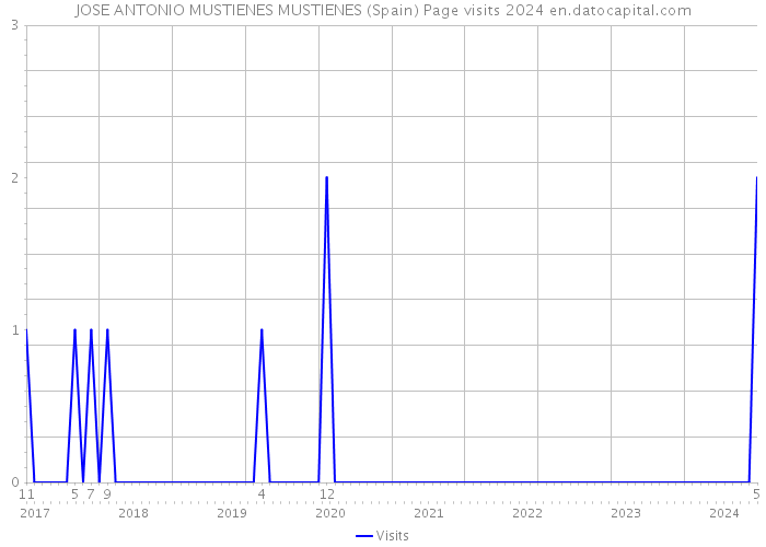 JOSE ANTONIO MUSTIENES MUSTIENES (Spain) Page visits 2024 