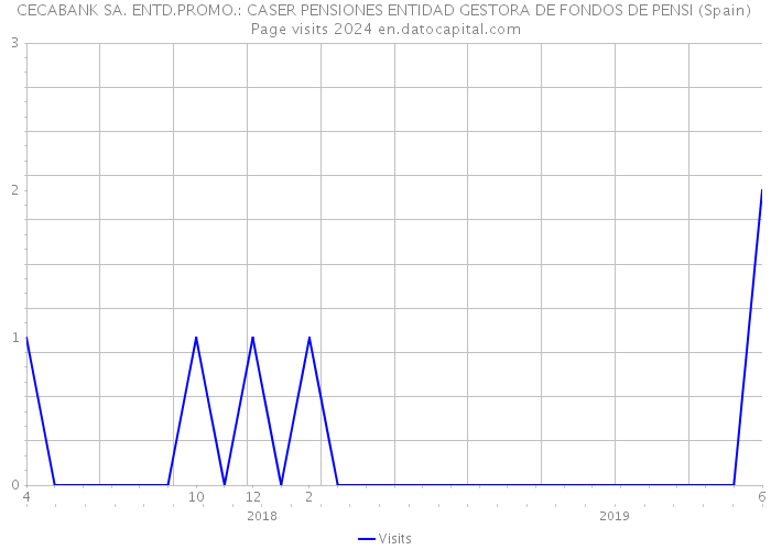 CECABANK SA. ENTD.PROMO.: CASER PENSIONES ENTIDAD GESTORA DE FONDOS DE PENSI (Spain) Page visits 2024 