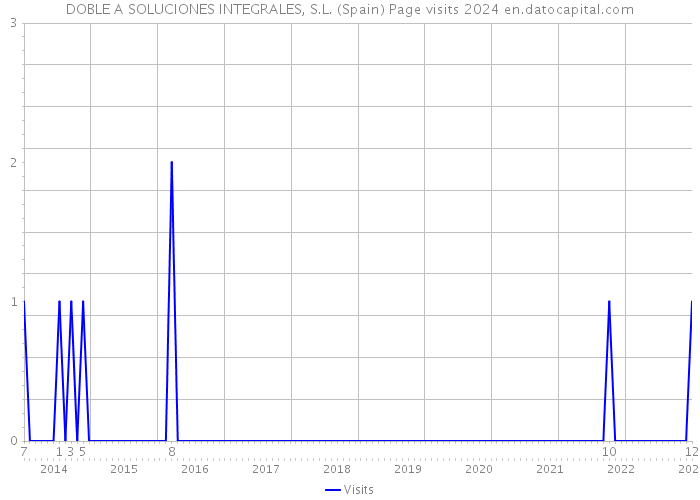 DOBLE A SOLUCIONES INTEGRALES, S.L. (Spain) Page visits 2024 