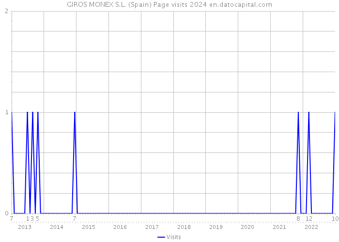 GIROS MONEX S.L. (Spain) Page visits 2024 