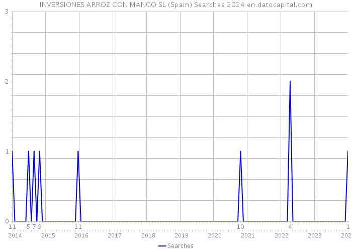 INVERSIONES ARROZ CON MANGO SL (Spain) Searches 2024 
