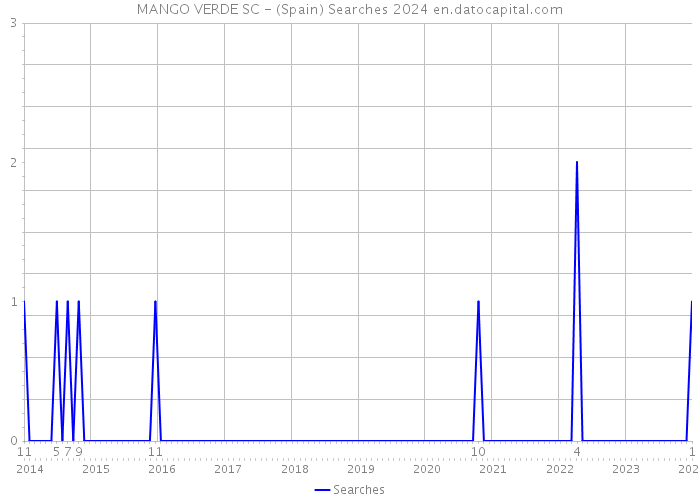 MANGO VERDE SC - (Spain) Searches 2024 