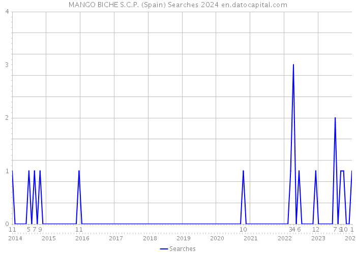 MANGO BICHE S.C.P. (Spain) Searches 2024 