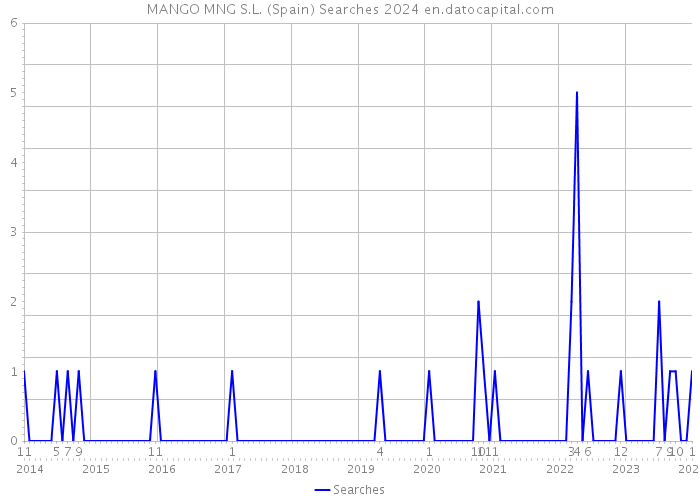 MANGO MNG S.L. (Spain) Searches 2024 