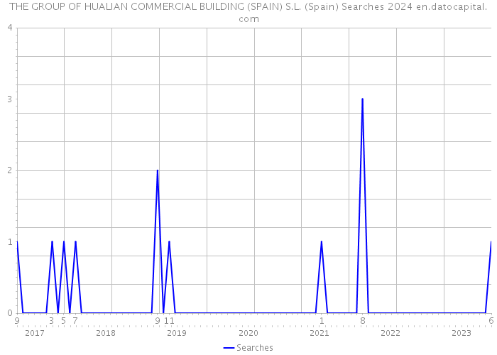 THE GROUP OF HUALIAN COMMERCIAL BUILDING (SPAIN) S.L. (Spain) Searches 2024 