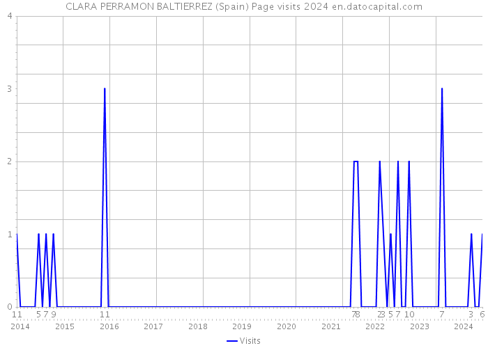 CLARA PERRAMON BALTIERREZ (Spain) Page visits 2024 