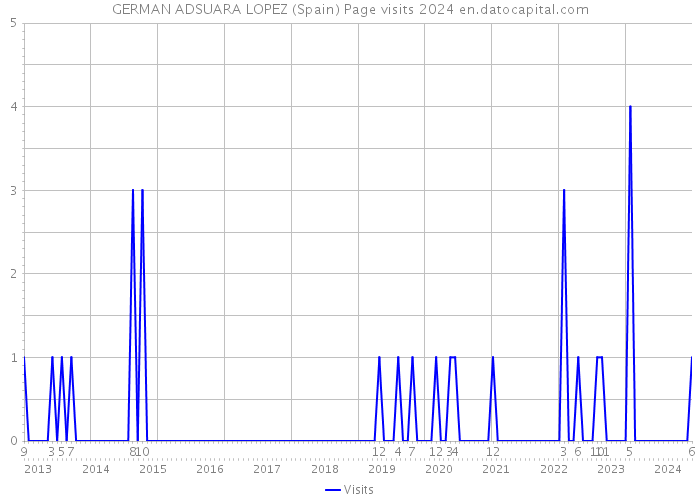 GERMAN ADSUARA LOPEZ (Spain) Page visits 2024 