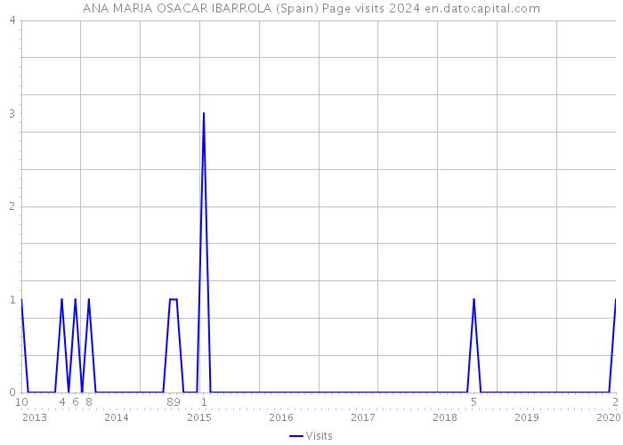 ANA MARIA OSACAR IBARROLA (Spain) Page visits 2024 