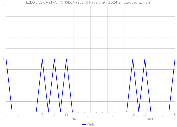 EZEQUIEL CASTRO FONSECA (Spain) Page visits 2024 