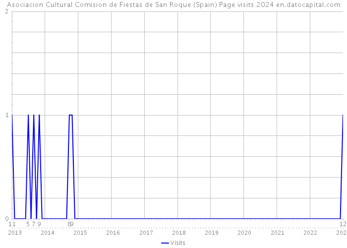 Asociacion Cultural Comision de Fiestas de San Roque (Spain) Page visits 2024 