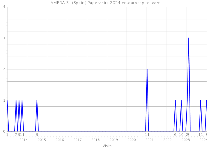 LAMBRA SL (Spain) Page visits 2024 