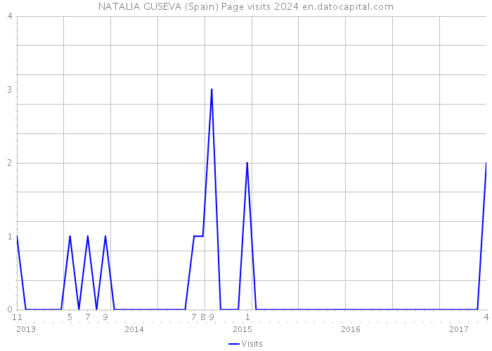 NATALIA GUSEVA (Spain) Page visits 2024 
