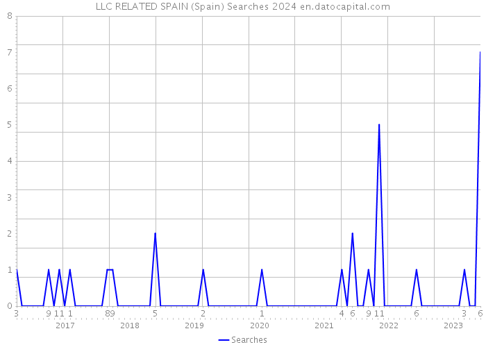 LLC RELATED SPAIN (Spain) Searches 2024 