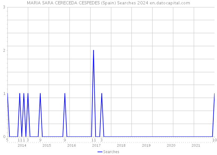 MARIA SARA CERECEDA CESPEDES (Spain) Searches 2024 