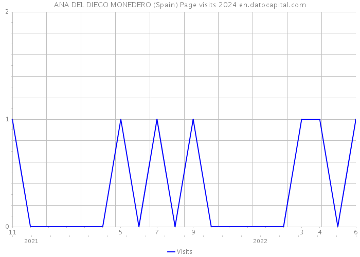 ANA DEL DIEGO MONEDERO (Spain) Page visits 2024 