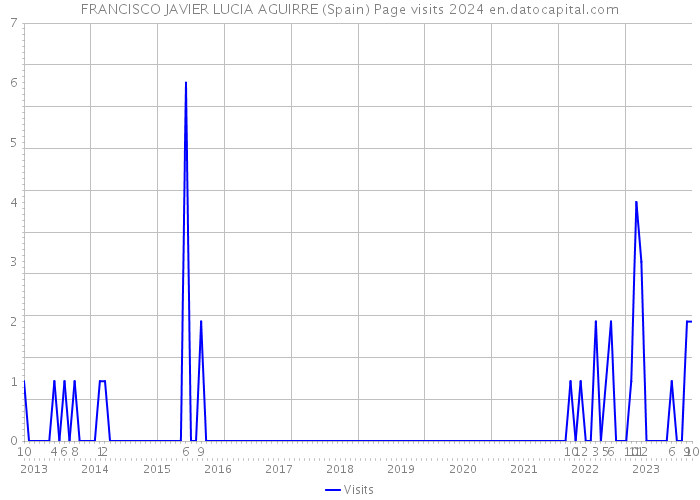 FRANCISCO JAVIER LUCIA AGUIRRE (Spain) Page visits 2024 